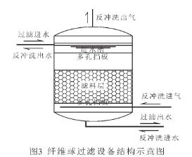 纖維球濾料過(guò)濾工藝是當今污水深度處理的*佳選擇