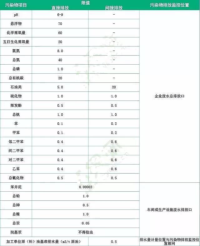 聚丙烯酰胺生產(chǎn)廠(chǎng)家淺析國內外石化行業(yè)廢水排放標準及處理技術(shù)