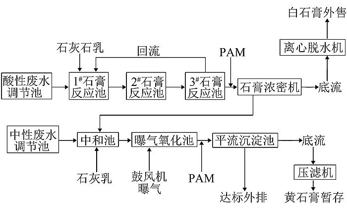聚丙烯酰胺PAM廠(chǎng)家沉淀工藝處理鈦白粉廢水