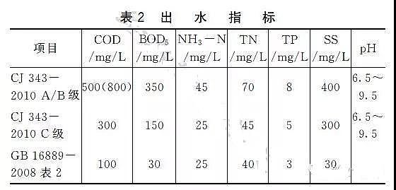 陽(yáng)離子聚丙烯酰胺廠(chǎng)家處理垃圾滲濾液工藝