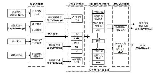 混凝法聚合氯化鋁PAC處理制藥行業(yè)廢水，有文字有圖!