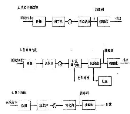 只有聚合氯化鋁廠(chǎng)家告訴您醫院水處理流程附帶圖解