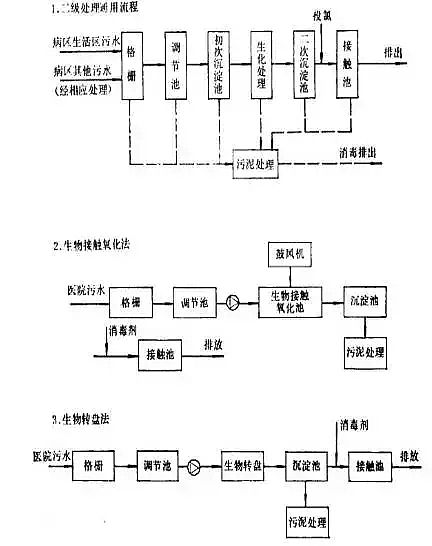 只有聚合氯化鋁廠(chǎng)家告訴您醫院水處理流程附帶圖解